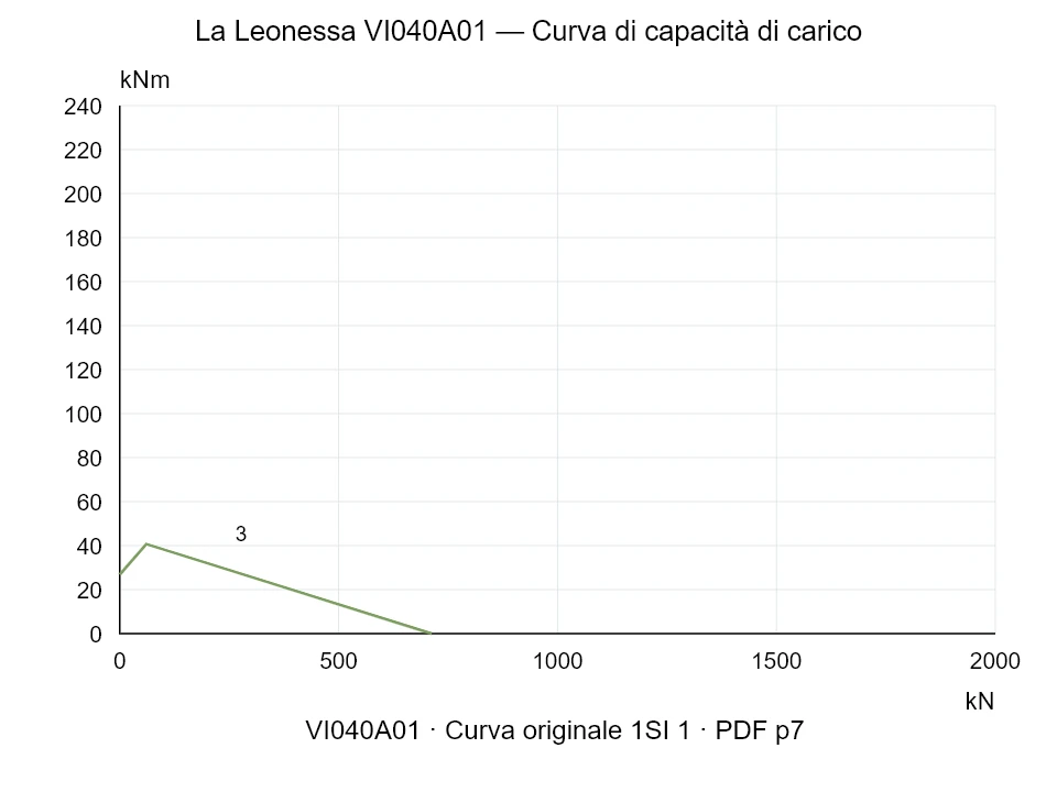 La Leonessa VI040A01 — Curva di capacità di carico 1SI-1; Forza di compressione assiale [kN] / Momento ribaltante [kNm] · scala originale