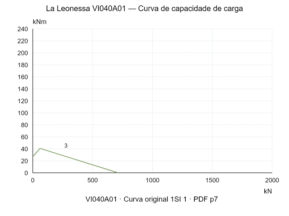 La Leonessa VI040A01 — Curva de capacidade de carga 1SI-1; Força de compressão axial [kN] / Momento de tombamento [kNm] · escala original