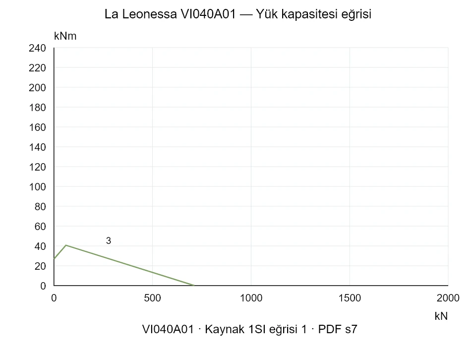 La Leonessa VI040A01 — Yük kapasitesi eğrisi 1SI-1; Eksenel basma kuvveti [kN] / Devrilme momenti [kNm] · özgün ölçek