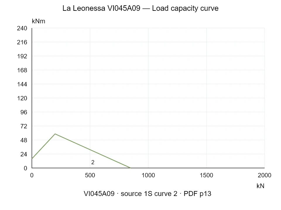 La Leonessa VI045A09 — Load capacity curve 1SI-2; Axial compression force [kN] / Tilting moment [kNm] · original chart scale