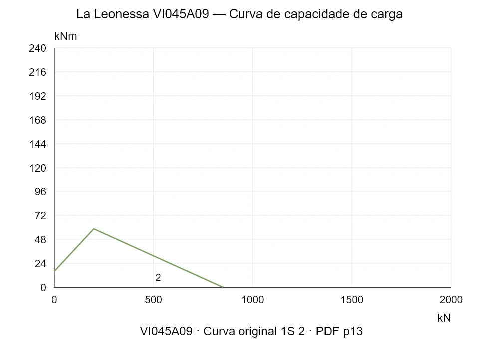 La Leonessa VI045A09 — Curva de capacidade de carga 1SI-2; Força de compressão axial [kN] / Momento de tombamento [kNm] · escala original