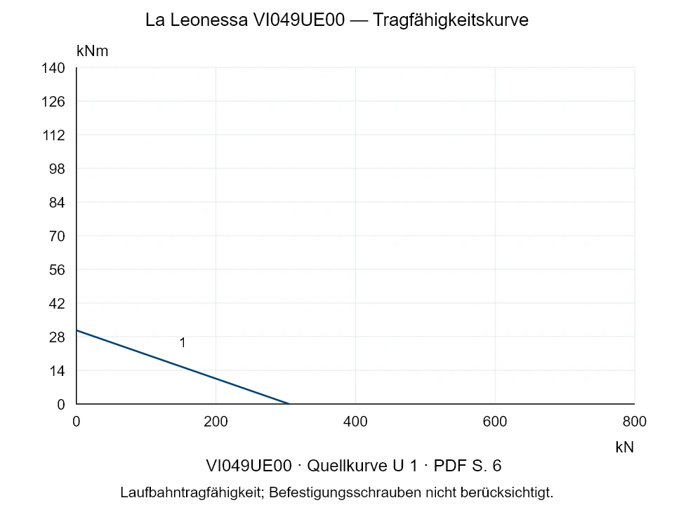 La Leonessa VI049UE00 — Tragfähigkeitskurve U-1; Axiale Druckkraft [kN] / Kippmoment [kNm] · Originalskala