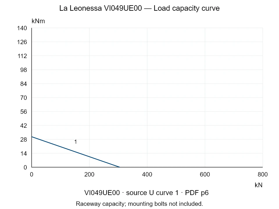 La Leonessa VI049UE00 — Load capacity curve U-1; Axial compression force [kN] / Tilting moment [kNm] · original chart scale