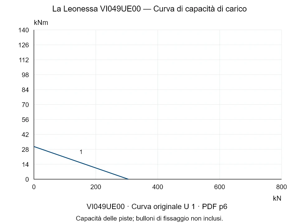 La Leonessa VI049UE00 — Curva di capacità di carico U-1; Forza di compressione assiale [kN] / Momento ribaltante [kNm] · scala originale