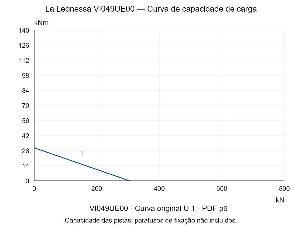 La Leonessa VI049UE00 — Curva de capacidade de carga U-1; Força de compressão axial [kN] / Momento de tombamento [kNm] · escala original