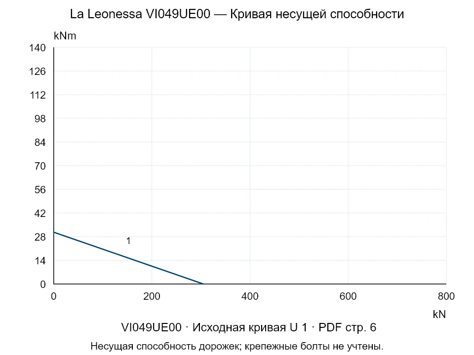 La Leonessa VI049UE00 — Кривая несущей способности U-1; Осевая сжимающая сила [kN] / Опрокидывающий момент [kNm] · исходный масштаб
