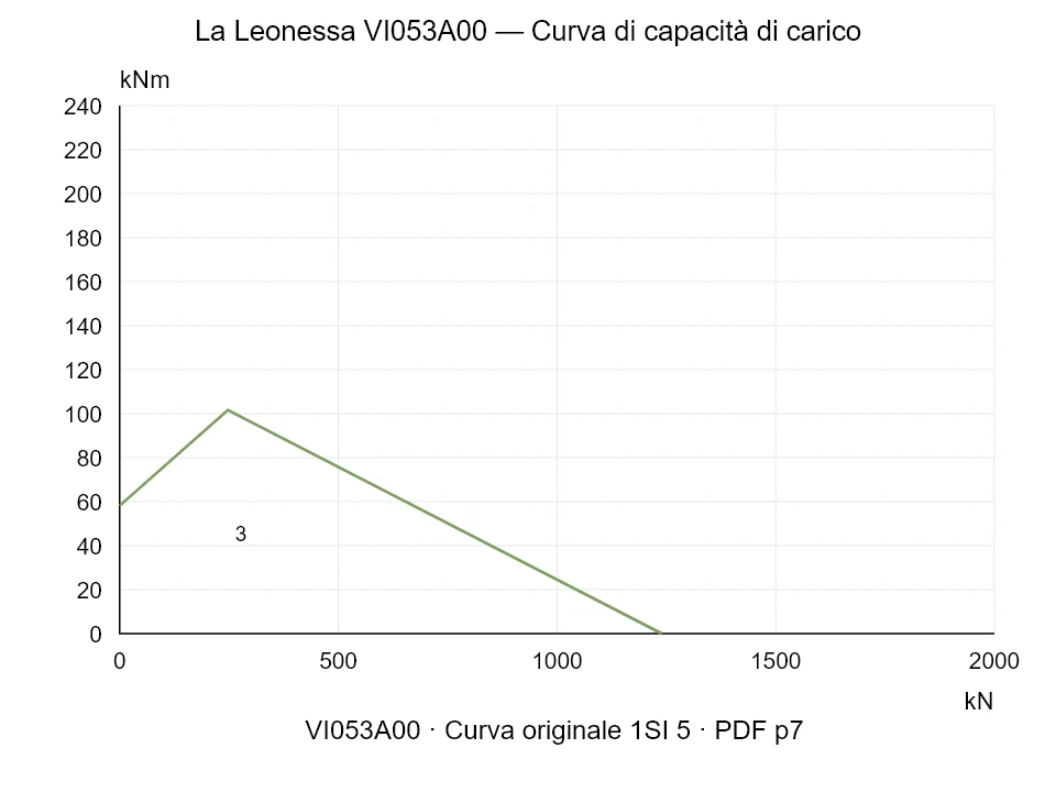 La Leonessa VI053A00 — Curva di capacità di carico 1SI-5; Forza di compressione assiale [kN] / Momento ribaltante [kNm] · scala originale
