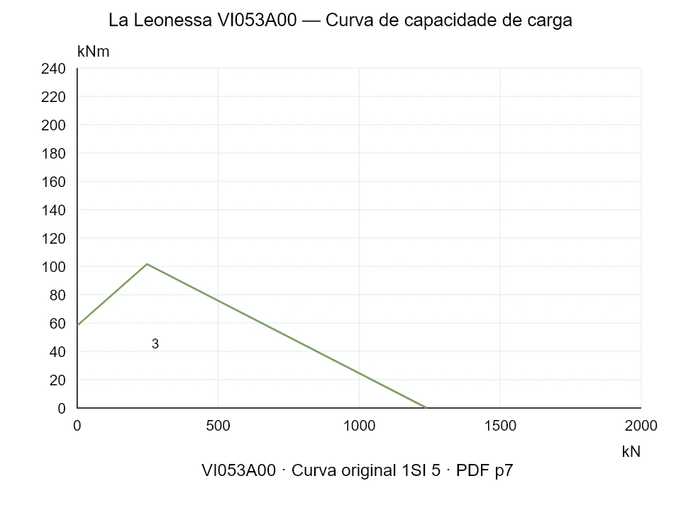 La Leonessa VI053A00 — Curva de capacidade de carga 1SI-5; Força de compressão axial [kN] / Momento de tombamento [kNm] · escala original