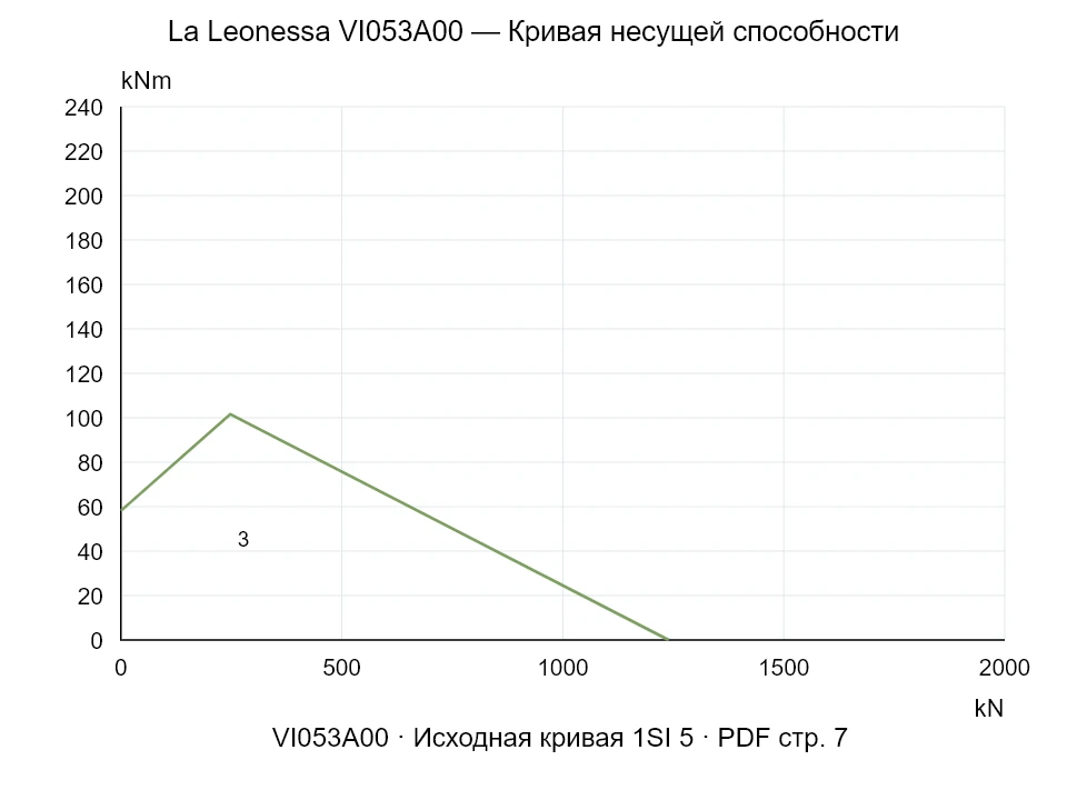 La Leonessa VI053A00 — Кривая несущей способности 1SI-5; Осевая сжимающая сила [kN] / Опрокидывающий момент [kNm] · исходный масштаб