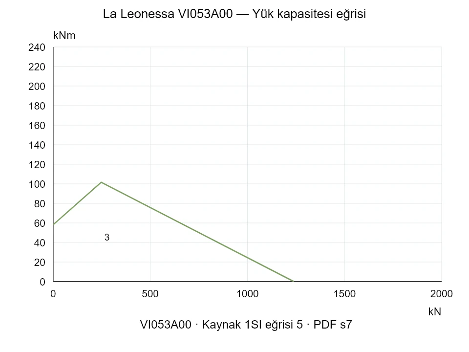 La Leonessa VI053A00 — Yük kapasitesi eğrisi 1SI-5; Eksenel basma kuvveti [kN] / Devrilme momenti [kNm] · özgün ölçek