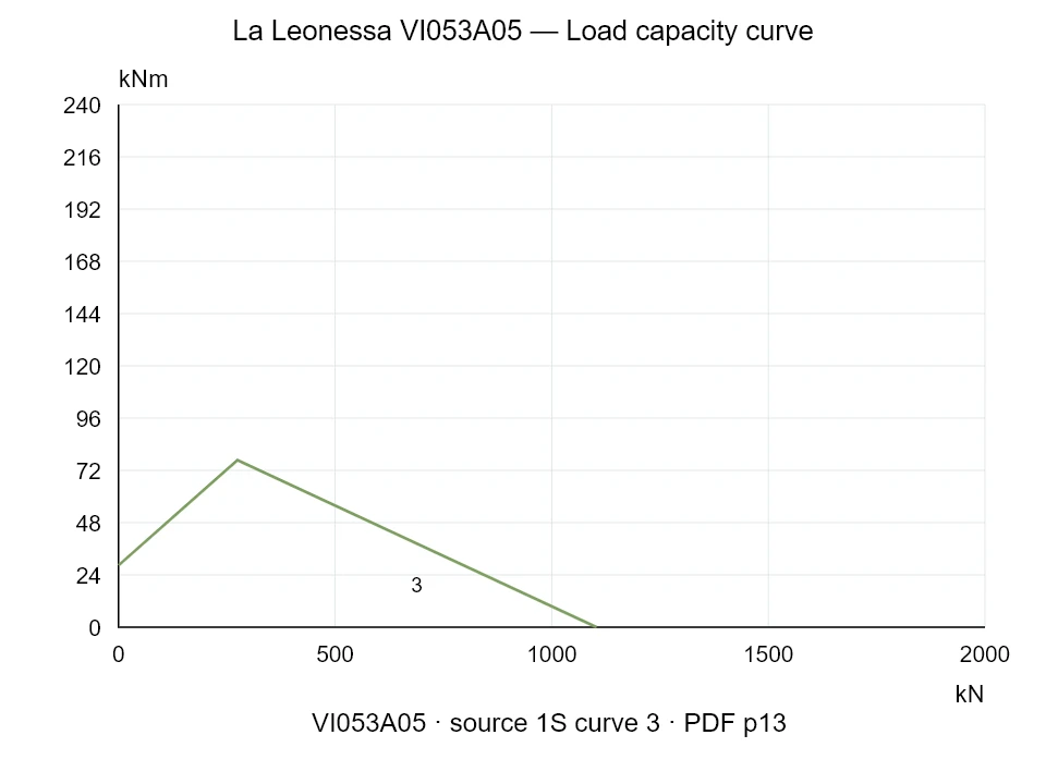 La Leonessa VI053A05 — Load capacity curve 1SI-3; Axial compression force [kN] / Tilting moment [kNm] · original chart scale