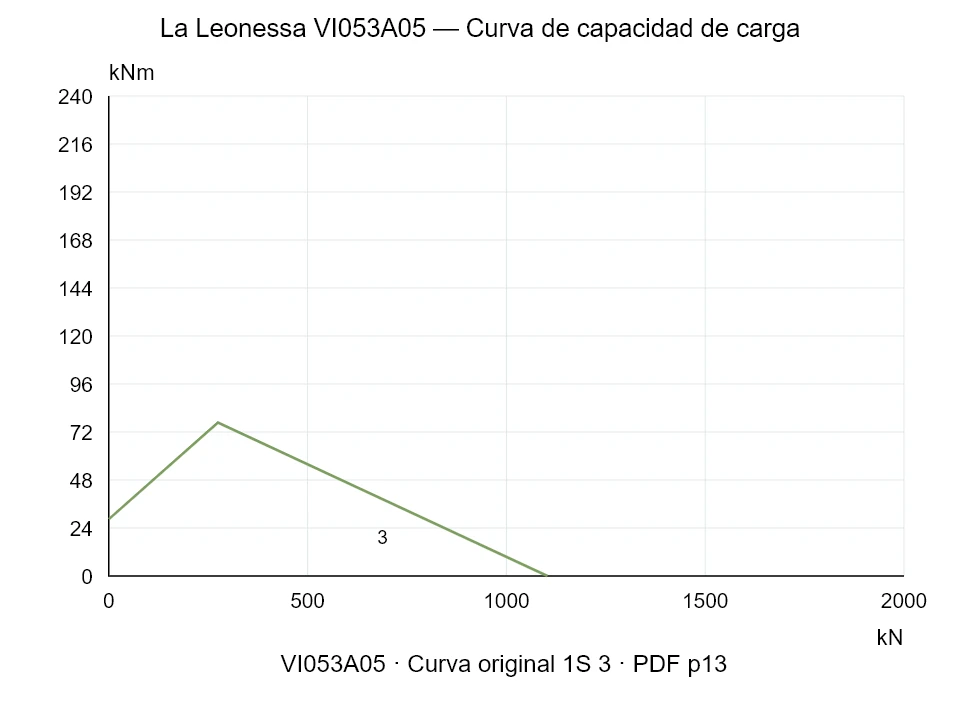 La Leonessa VI053A05 — Curva de capacidad de carga 1SI-3; Fuerza de compresión axial [kN] / Momento de vuelco [kNm] · escala original