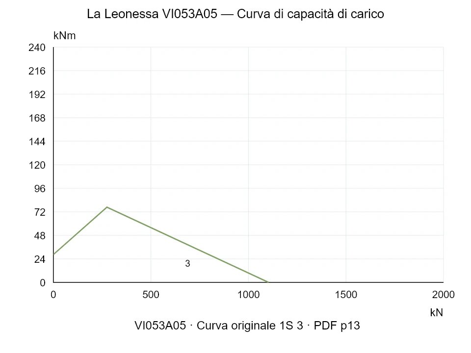 La Leonessa VI053A05 — Curva di capacità di carico 1SI-3; Forza di compressione assiale [kN] / Momento ribaltante [kNm] · scala originale