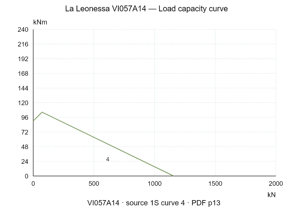 La Leonessa VI057A14 — Load capacity curve 1SI-4; Axial compression force [kN] / Tilting moment [kNm] · original chart scale