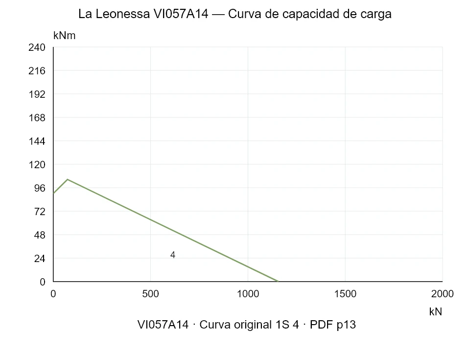 La Leonessa VI057A14 — Curva de capacidad de carga 1SI-4; Fuerza de compresión axial [kN] / Momento de vuelco [kNm] · escala original