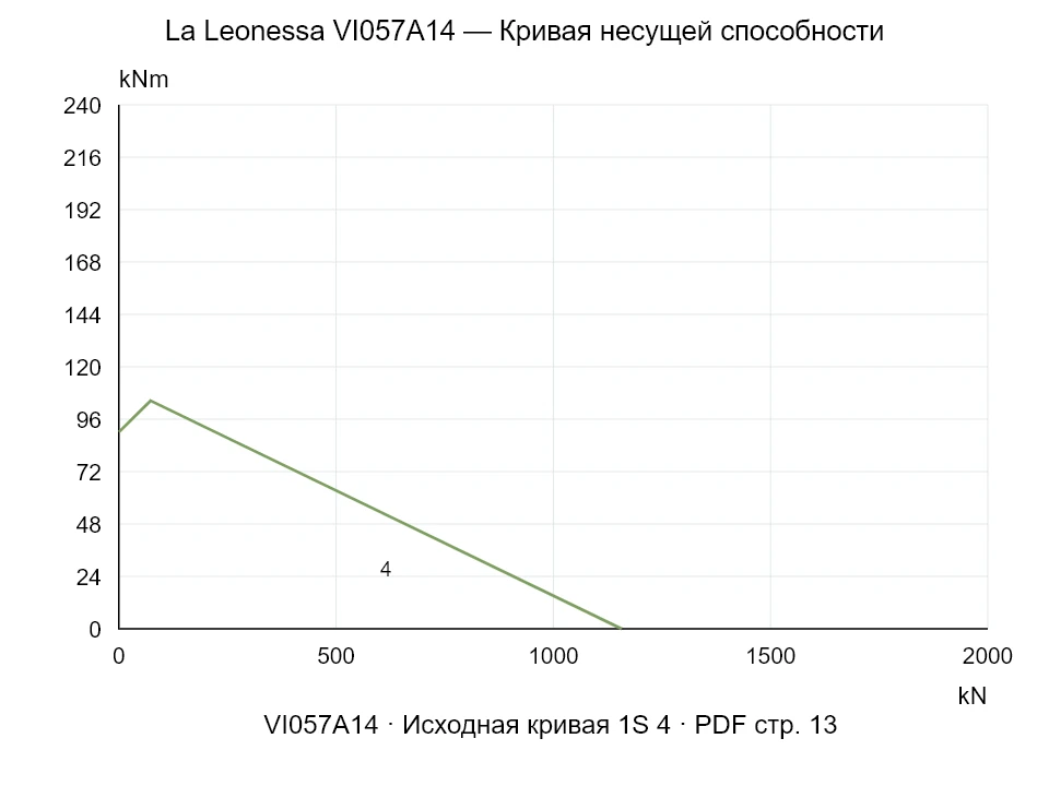 La Leonessa VI057A14 — Кривая несущей способности 1SI-4; Осевая сжимающая сила [kN] / Опрокидывающий момент [kNm] · исходный масштаб