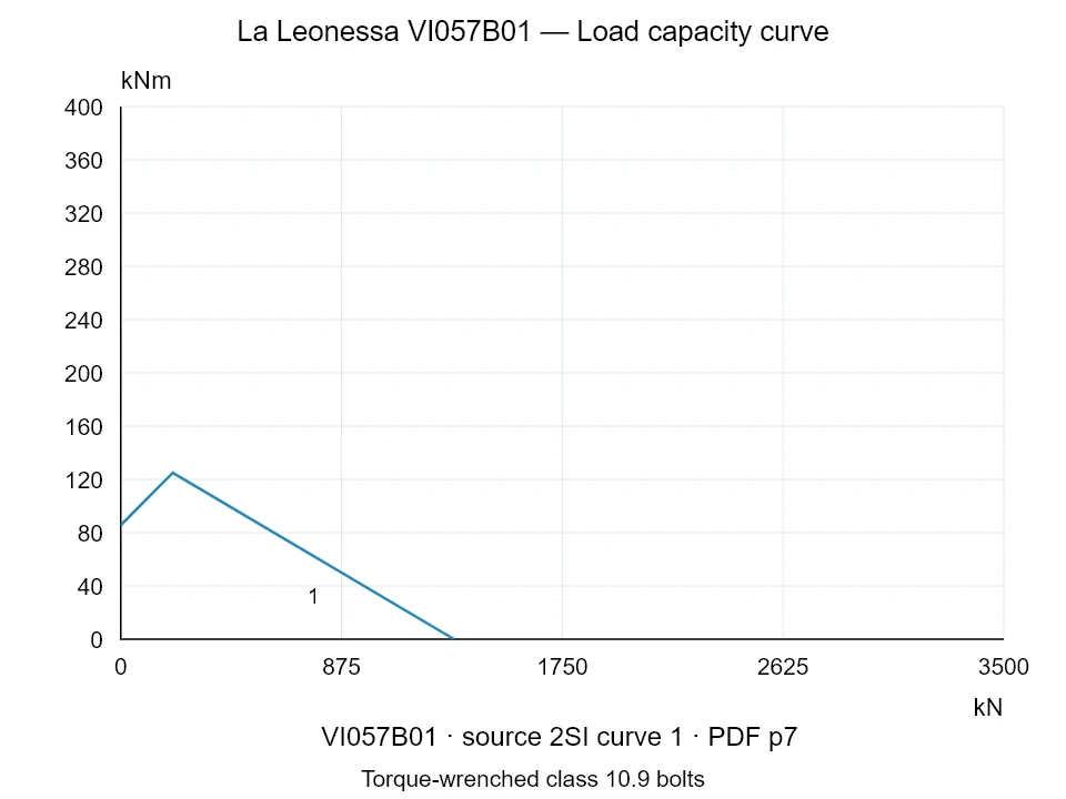 La Leonessa VI057B01 — Load capacity curve 2SI-1; Axial compression force [kN] / Tilting moment [kNm] · original chart scale