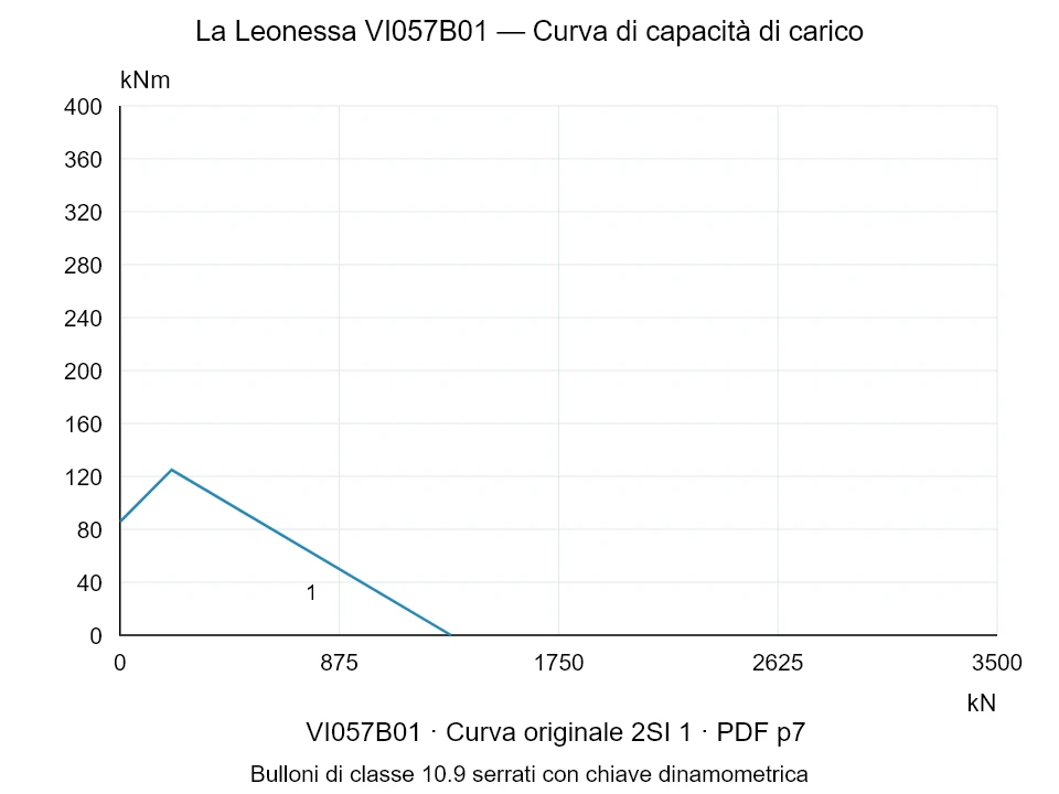 La Leonessa VI057B01 — Curva di capacità di carico 2SI-1; Forza di compressione assiale [kN] / Momento ribaltante [kNm] · scala originale