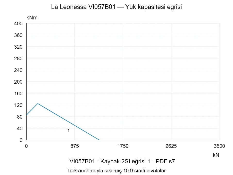 La Leonessa VI057B01 — Yük kapasitesi eğrisi 2SI-1; Eksenel basma kuvveti [kN] / Devrilme momenti [kNm] · özgün ölçek