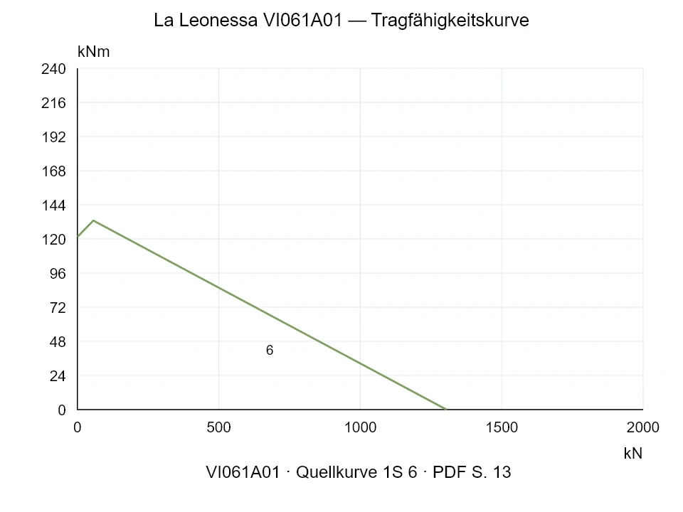 La Leonessa VI061A01 — Tragfähigkeitskurve 1SI-6; Axiale Druckkraft [kN] / Kippmoment [kNm] · Originalskala