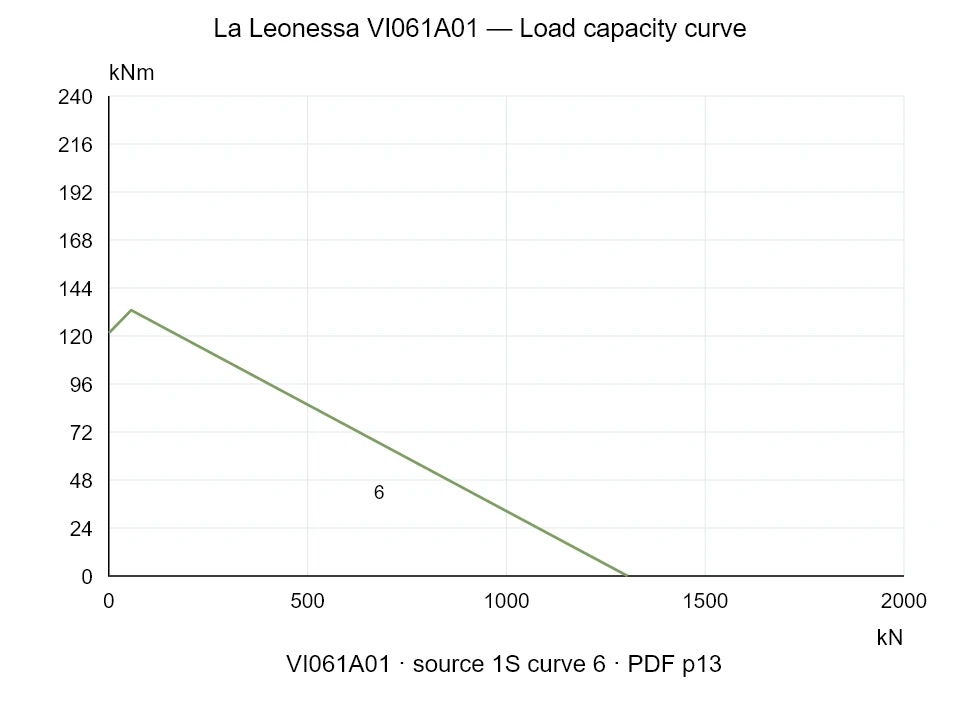 La Leonessa VI061A01 — Load capacity curve 1SI-6; Axial compression force [kN] / Tilting moment [kNm] · original chart scale