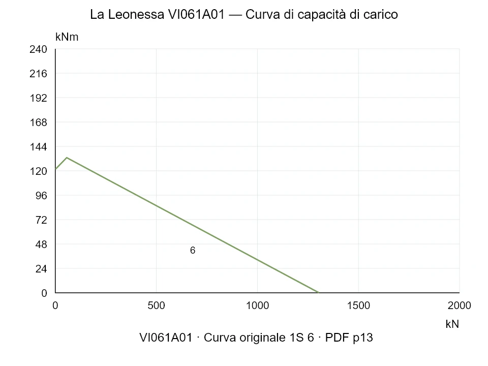 La Leonessa VI061A01 — Curva di capacità di carico 1SI-6; Forza di compressione assiale [kN] / Momento ribaltante [kNm] · scala originale