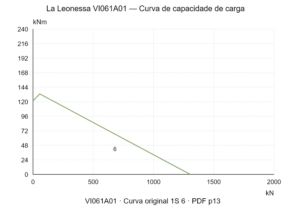 La Leonessa VI061A01 — Curva de capacidade de carga 1SI-6; Força de compressão axial [kN] / Momento de tombamento [kNm] · escala original