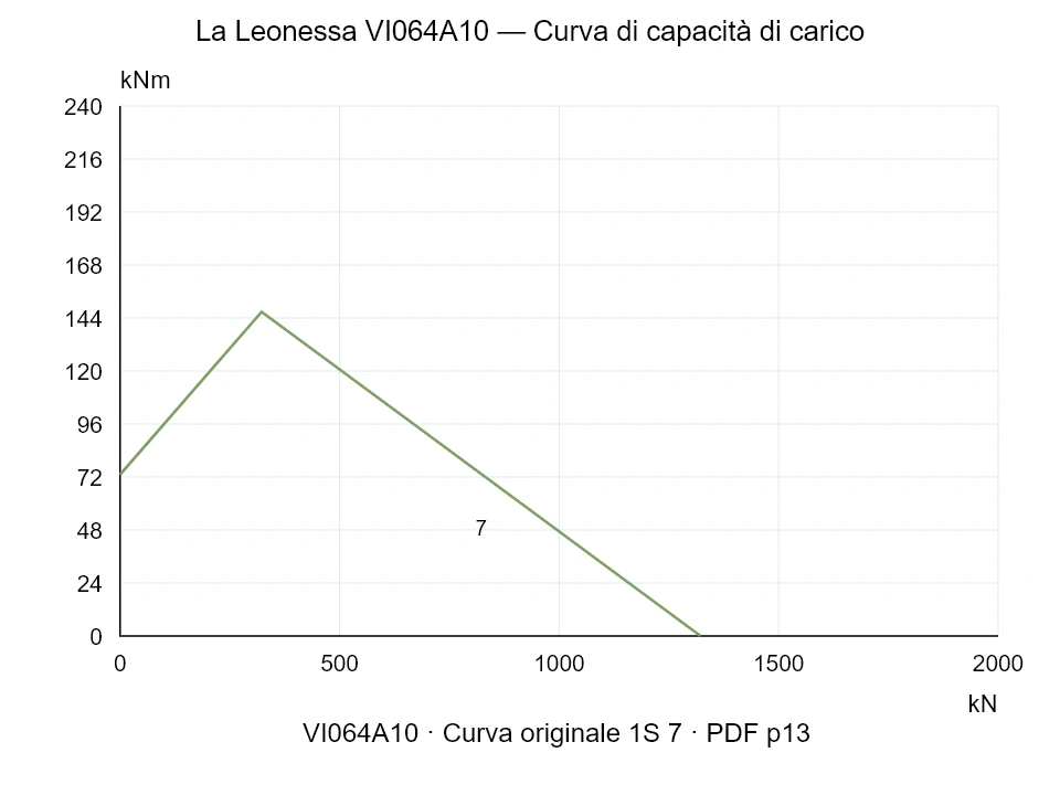 La Leonessa VI064A10 — Curva di capacità di carico 1SI-7; Forza di compressione assiale [kN] / Momento ribaltante [kNm] · scala originale