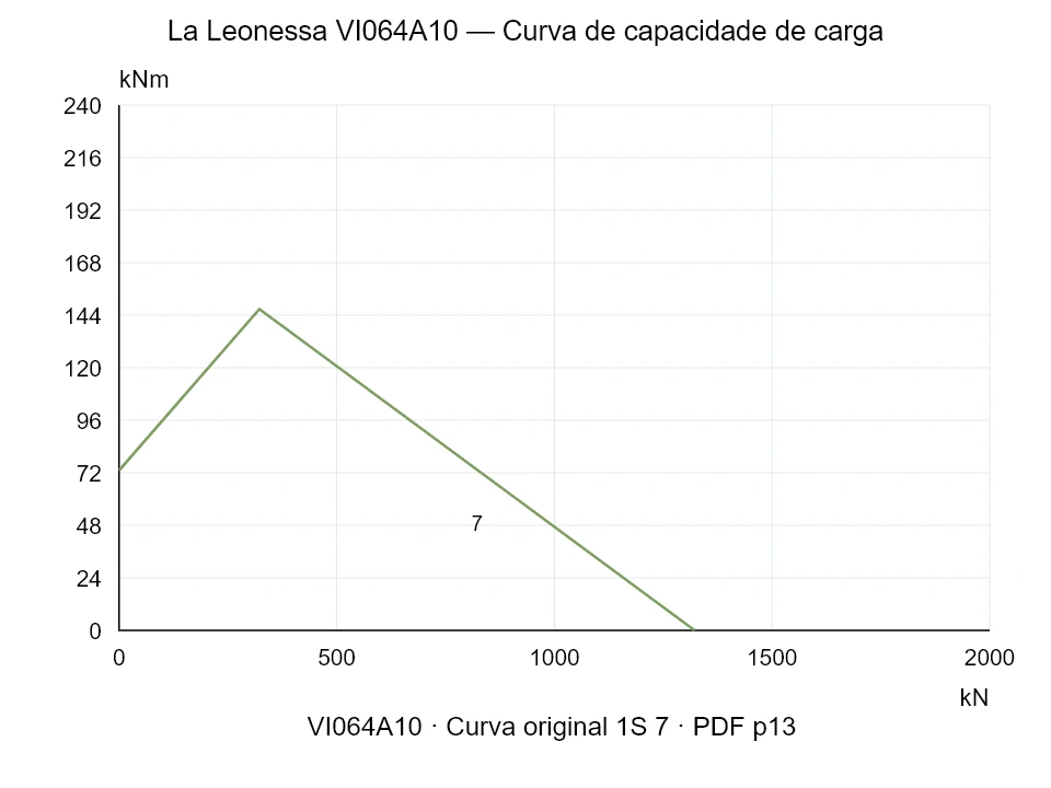 La Leonessa VI064A10 — Curva de capacidade de carga 1SI-7; Força de compressão axial [kN] / Momento de tombamento [kNm] · escala original