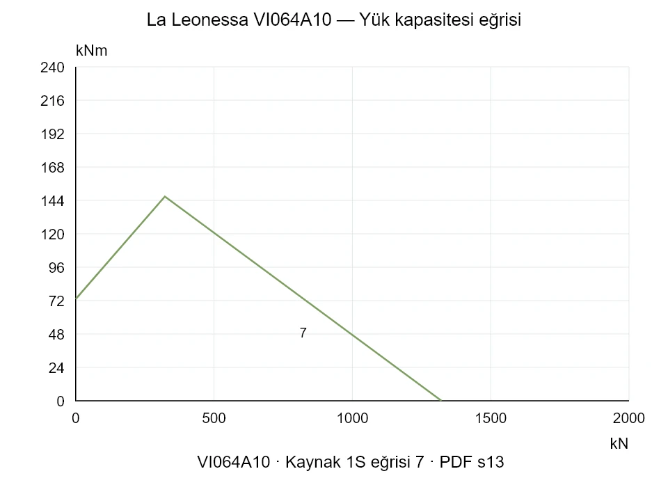 La Leonessa VI064A10 — Yük kapasitesi eğrisi 1SI-7; Eksenel basma kuvveti [kN] / Devrilme momenti [kNm] · özgün ölçek