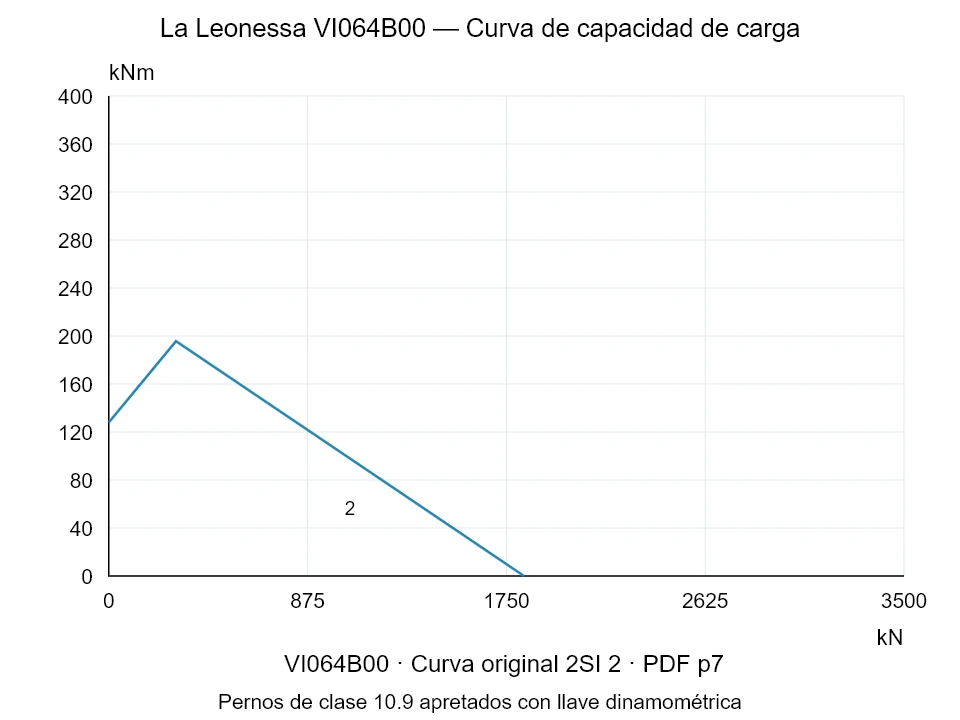 La Leonessa VI064B00 — Curva de capacidad de carga 2SI-2; Fuerza de compresión axial [kN] / Momento de vuelco [kNm] · escala original