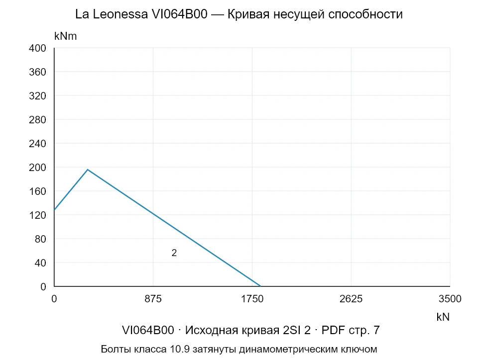 La Leonessa VI064B00 — Кривая несущей способности 2SI-2; Осевая сжимающая сила [kN] / Опрокидывающий момент [kNm] · исходный масштаб