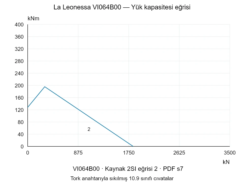 La Leonessa VI064B00 — Yük kapasitesi eğrisi 2SI-2; Eksenel basma kuvveti [kN] / Devrilme momenti [kNm] · özgün ölçek