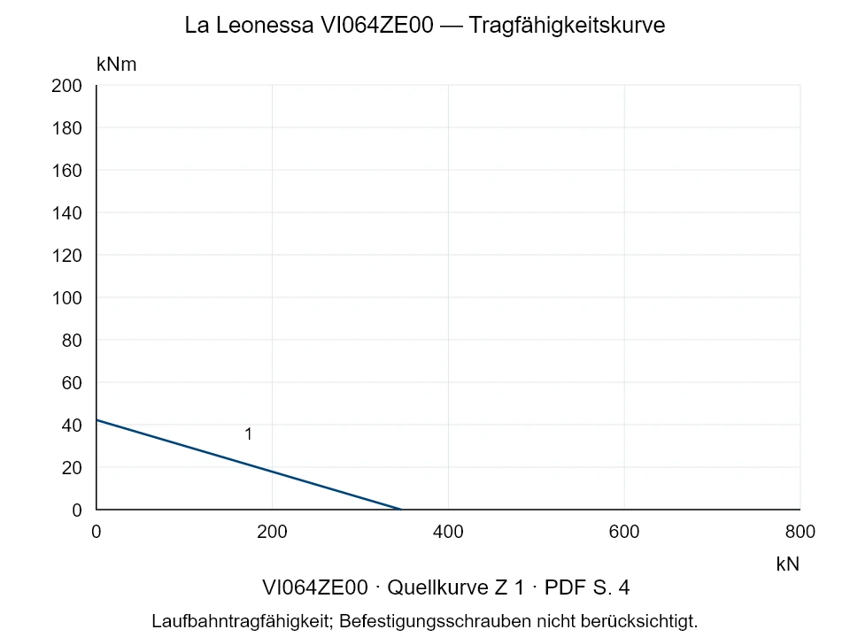 La Leonessa VI064ZE00 — Tragfähigkeitskurve Z-1; Axiale Druckkraft [kN] / Kippmoment [kNm] · Originalskala
