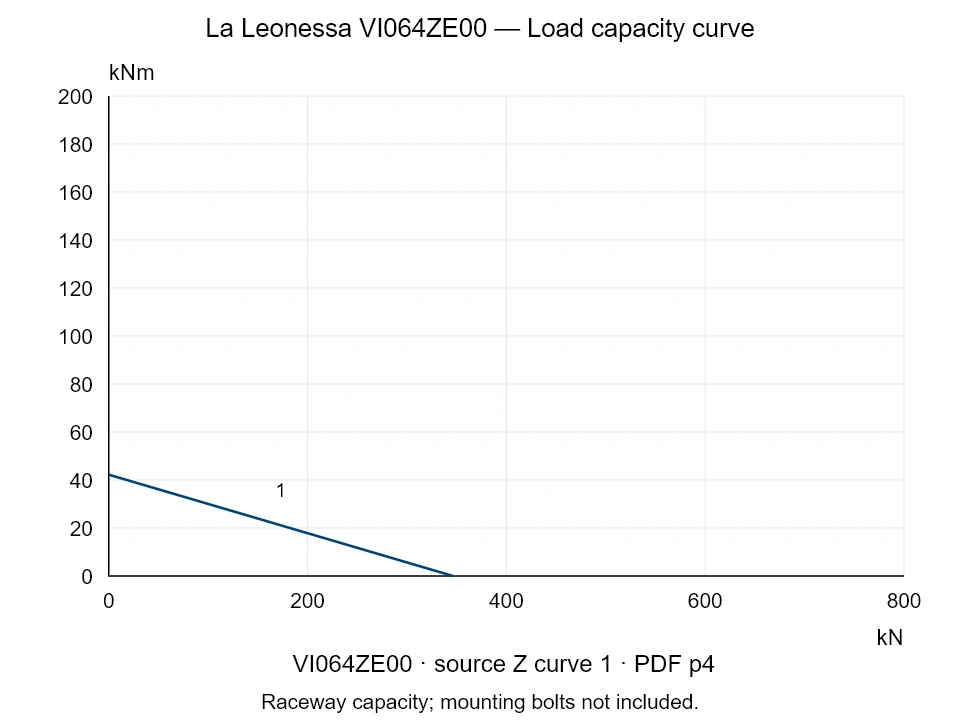 La Leonessa VI064ZE00 — Load capacity curve Z-1; Axial compression force [kN] / Tilting moment [kNm] · original chart scale