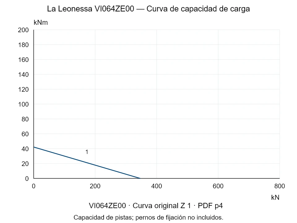 La Leonessa VI064ZE00 — Curva de capacidad de carga Z-1; Fuerza de compresión axial [kN] / Momento de vuelco [kNm] · escala original