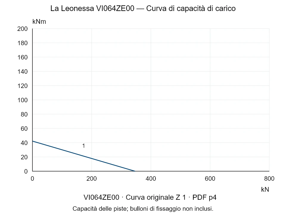 La Leonessa VI064ZE00 — Curva di capacità di carico Z-1; Forza di compressione assiale [kN] / Momento ribaltante [kNm] · scala originale