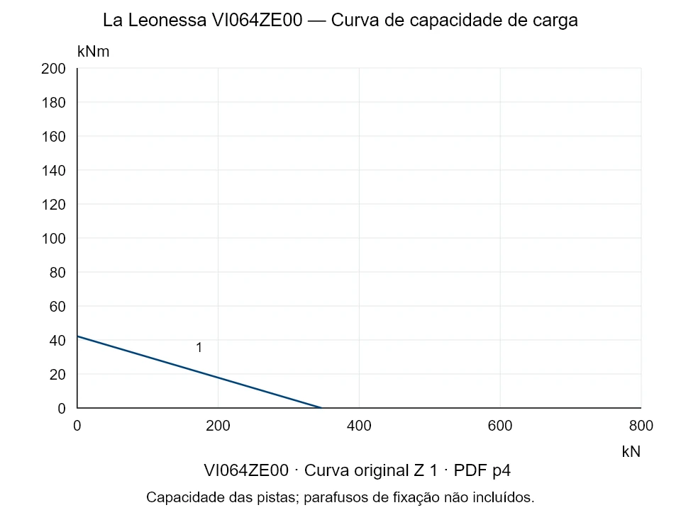 La Leonessa VI064ZE00 — Curva de capacidade de carga Z-1; Força de compressão axial [kN] / Momento de tombamento [kNm] · escala original