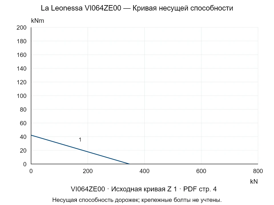 La Leonessa VI064ZE00 — Кривая несущей способности Z-1; Осевая сжимающая сила [kN] / Опрокидывающий момент [kNm] · исходный масштаб