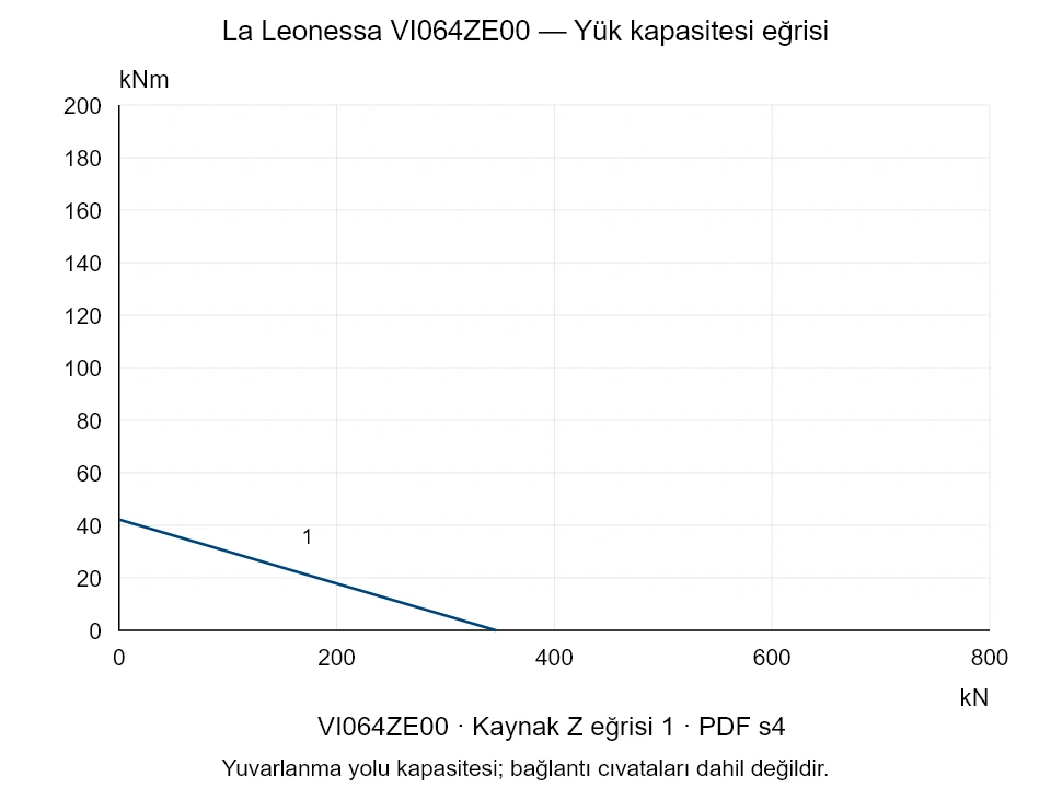 La Leonessa VI064ZE00 — Yük kapasitesi eğrisi Z-1; Eksenel basma kuvveti [kN] / Devrilme momenti [kNm] · özgün ölçek