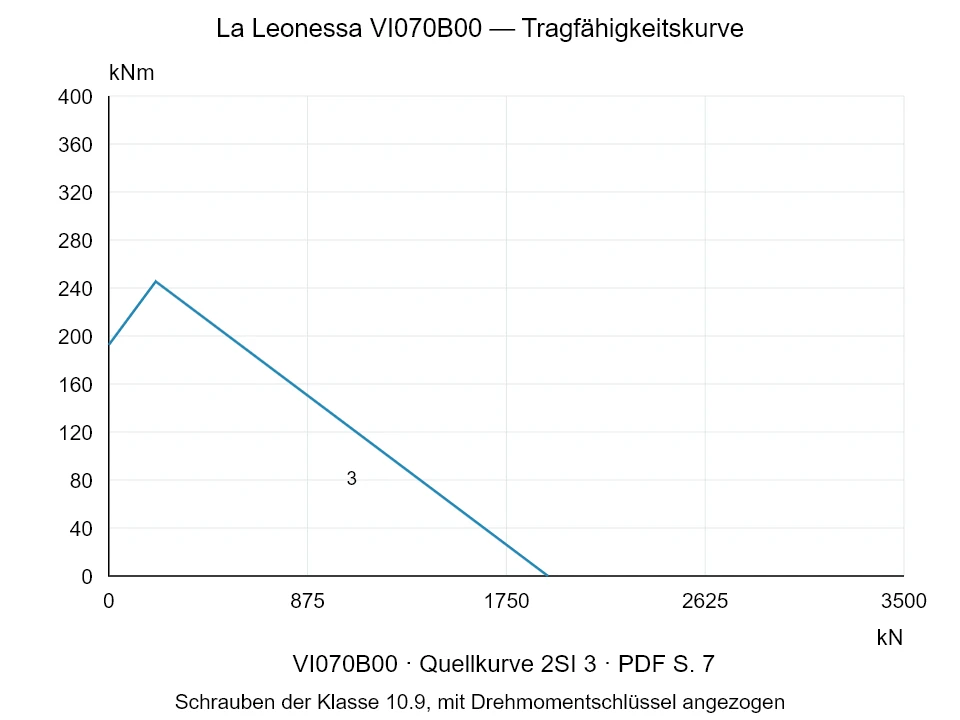 La Leonessa VI070B00 — Tragfähigkeitskurve 2SI-3; Axiale Druckkraft [kN] / Kippmoment [kNm] · Originalskala