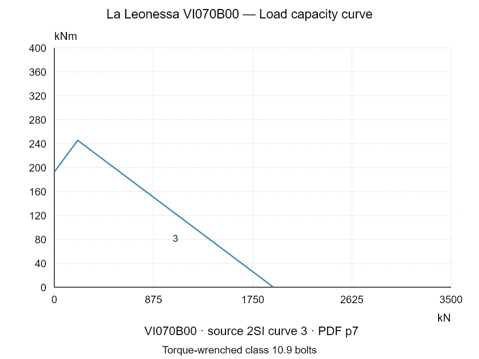 La Leonessa VI070B00 — Load capacity curve 2SI-3; Axial compression force [kN] / Tilting moment [kNm] · original chart scale