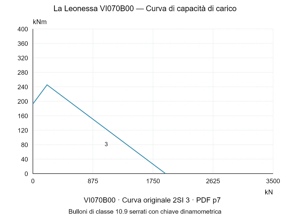 La Leonessa VI070B00 — Curva di capacità di carico 2SI-3; Forza di compressione assiale [kN] / Momento ribaltante [kNm] · scala originale