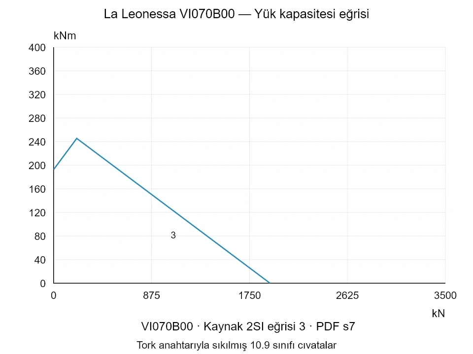 La Leonessa VI070B00 — Yük kapasitesi eğrisi 2SI-3; Eksenel basma kuvveti [kN] / Devrilme momenti [kNm] · özgün ölçek