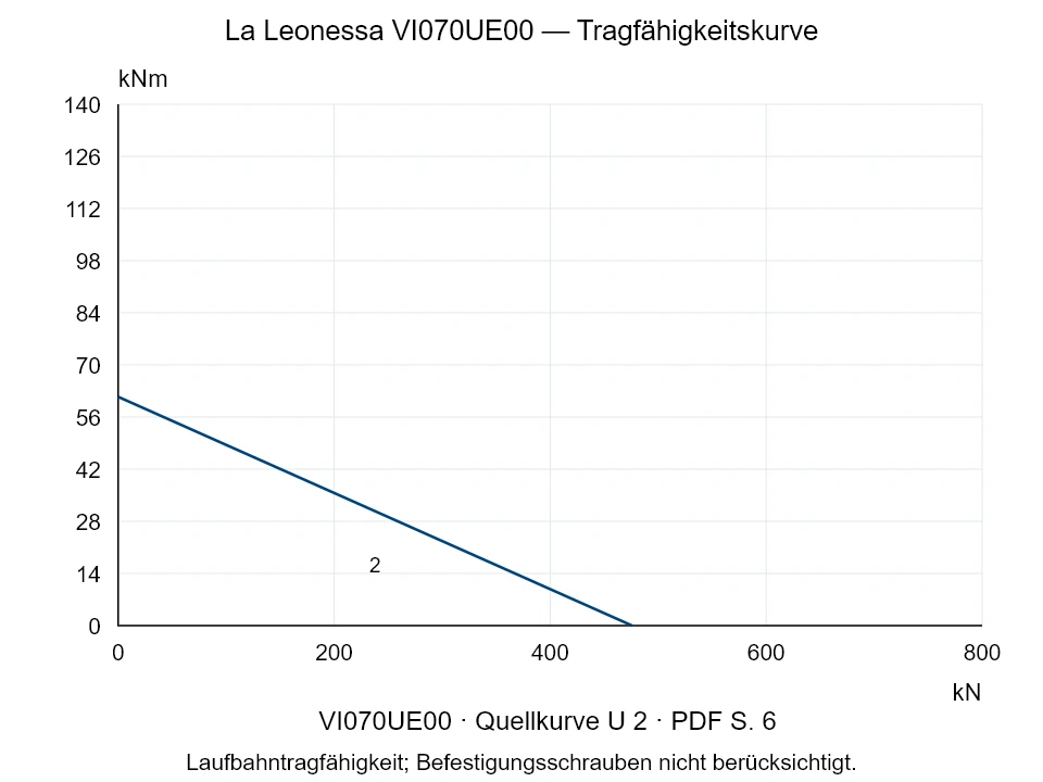La Leonessa VI070UE00 — Tragfähigkeitskurve U-2; Axiale Druckkraft [kN] / Kippmoment [kNm] · Originalskala