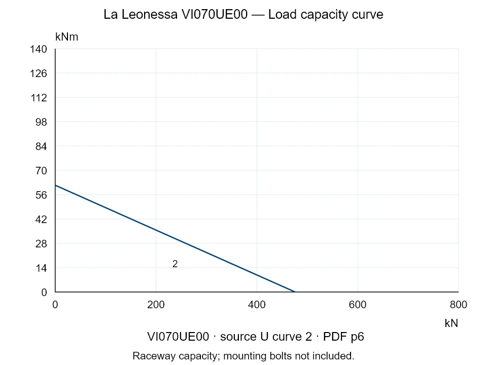 La Leonessa VI070UE00 — Load capacity curve U-2; Axial compression force [kN] / Tilting moment [kNm] · original chart scale