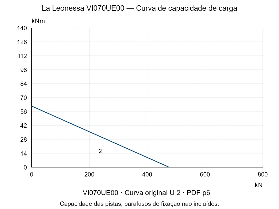 La Leonessa VI070UE00 — Curva de capacidade de carga U-2; Força de compressão axial [kN] / Momento de tombamento [kNm] · escala original
