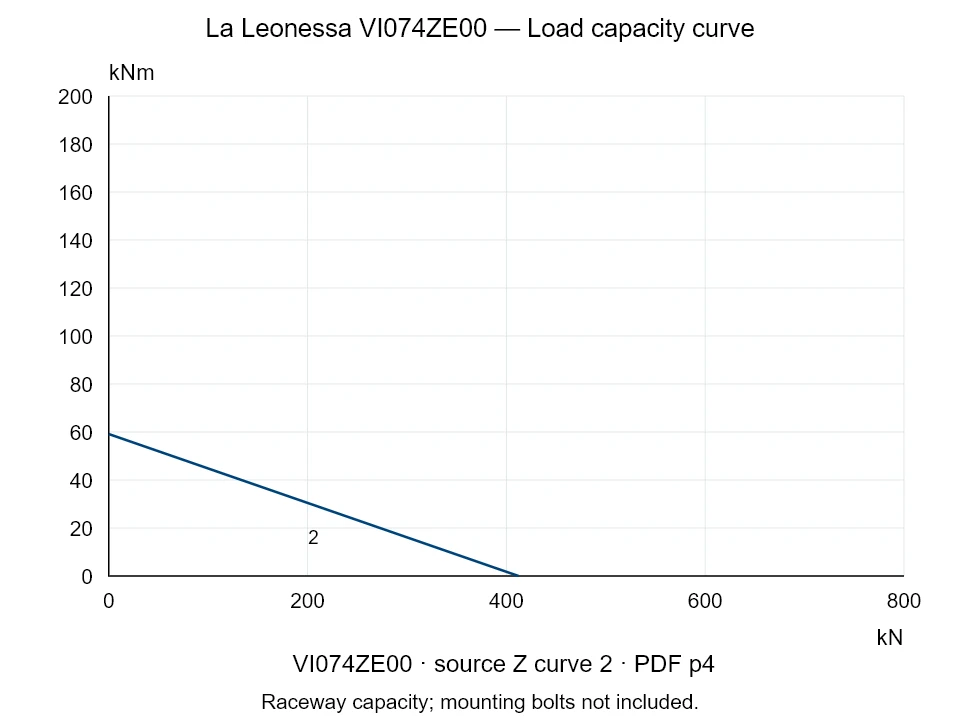 La Leonessa VI074ZE00 — Load capacity curve Z-2; Axial compression force [kN] / Tilting moment [kNm] · original chart scale