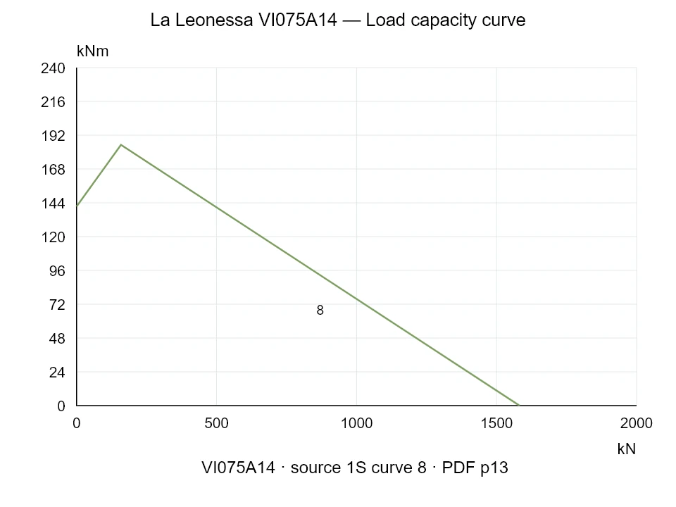La Leonessa VI075A14 — Load capacity curve 1SI-8; Axial compression force [kN] / Tilting moment [kNm] · original chart scale