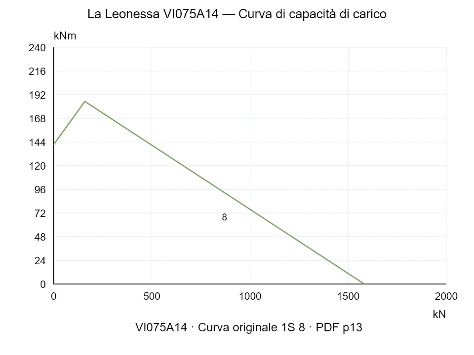 La Leonessa VI075A14 — Curva di capacità di carico 1SI-8; Forza di compressione assiale [kN] / Momento ribaltante [kNm] · scala originale